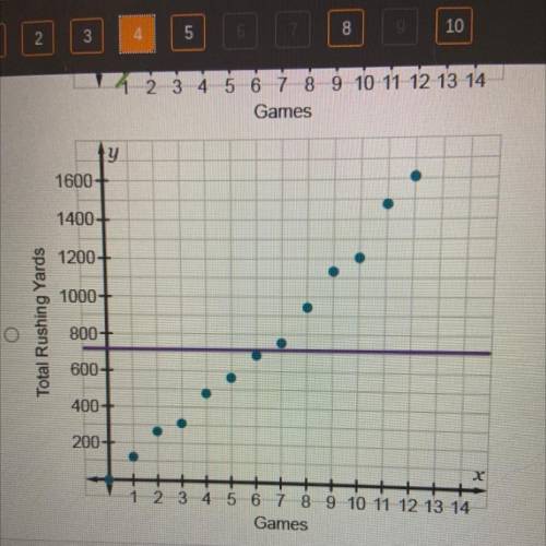 A scatterplot contains data showing the relationship between number of football games played and to