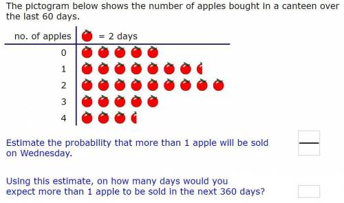 The pictogram below shows the number of apples bought in a canteen over the last 60 days.

1. Esti