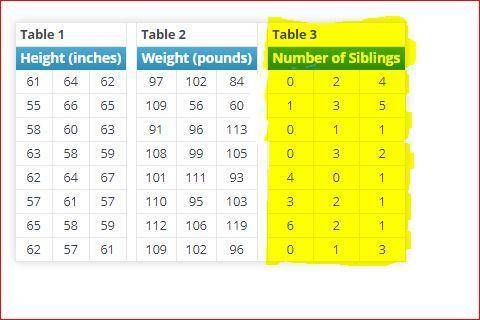 Part E: What is the interquartile range for the data in Table 3 (Number of Siblings)?

this is pas