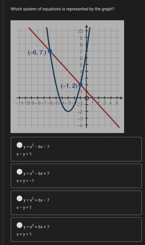 Which system of equations is represented by the graph?​