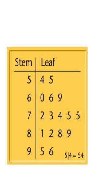 PLEASE PLEASE HELP Use the stem-and-leaf plot below to answer questions 1–3.

What is the range of
