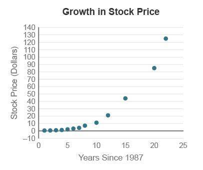 A small technology company started offering shares of stock to investors in 1987. At that time, the