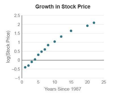 A small technology company started offering shares of stock to investors in 1987. At that time, the