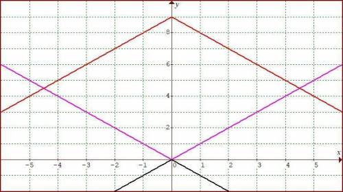 Which direction would the graph of y=-|X|+ 9 open?
right
down
left
up