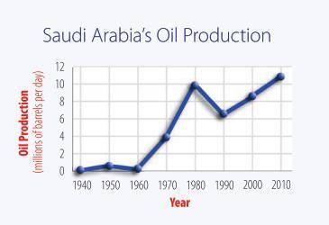 Look at the red and blue chart labeled Saudi Arabia's Exports. What percentage of Saudi Arabia's