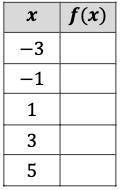 Complete the following table so that it represents a linear function and determine the rate of chan