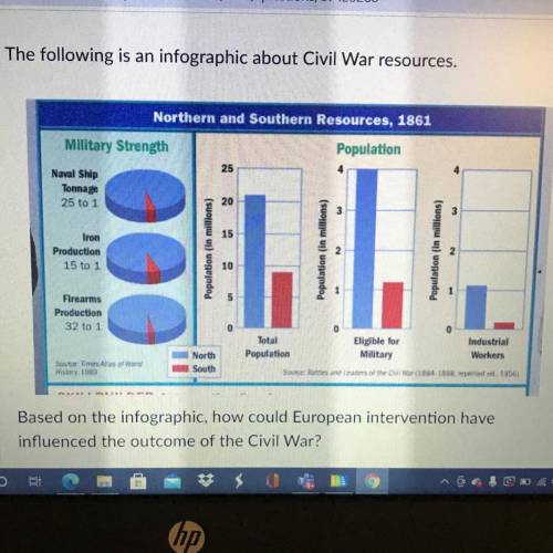 Based on the infographic, how could European intervention have

influenced the outcome of the Civi