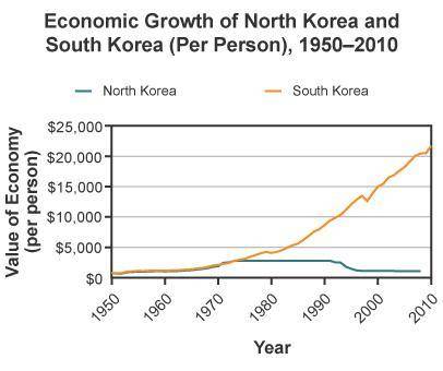 Study the graph of the economic growth per person of North Korea and South Korea.

A line graph ti