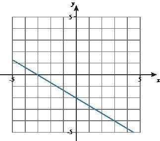 What is the slope of the following graph?