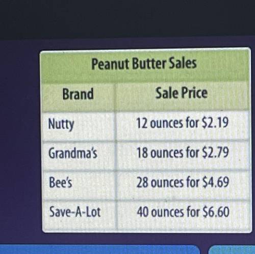 Which brand of peanut butter should I buy?