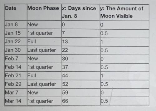 The Sine Functions

 The U.S. Naval Observatory lists the following dates for phrases of the Moon