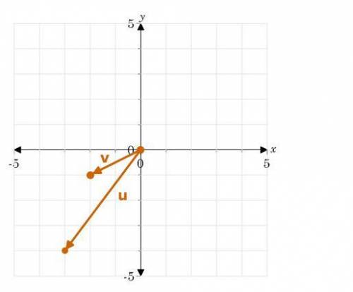 PLEAS HELP

Vectors u and v are graphed. Explain in detail each step necessary to find the angle b