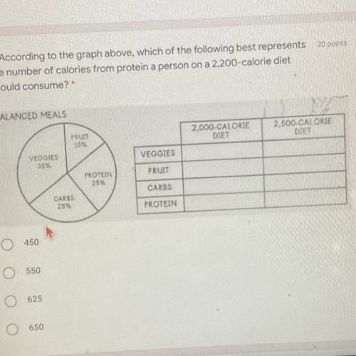 According to the graph Which following best represents a number of calories of some protein a perso