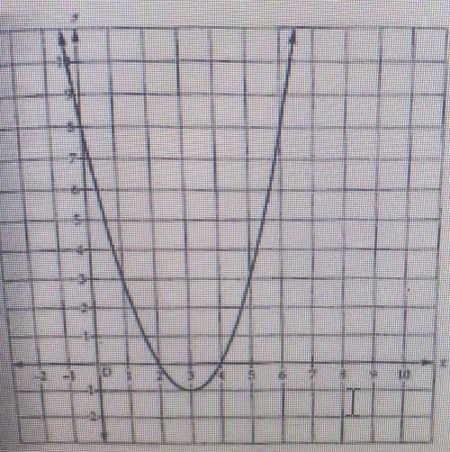 Saved 3 Write the equation of the graphed parabola in standard form. Find two different ways to wri