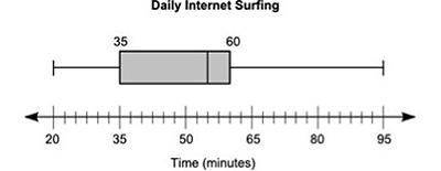 The box plot on this page shows the total amount of time, in minutes, the students of a class surf