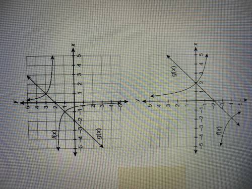Use the graph that shows the solution to f(x)=g(x).

f(x)=4-2x/x 
g(x)=x-2 
what is the solution f