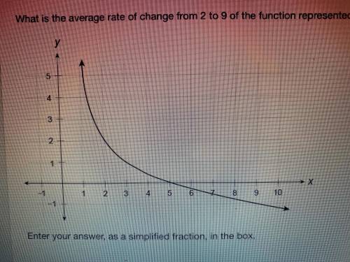 What is the average rate of change from 2 to 9 of the function represented by the graph?

Enter yo