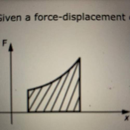 URGENT HELP PLS

1. Given a force-displacement curve as shown in the figure, what does the area of