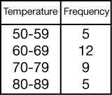 The following frequency table shows the observed high temperatures in Buffalo, New York, in May 200