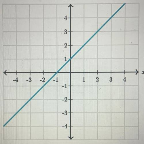 What is the slope
of the line? I need this for my unit test urgently please help