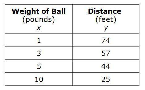 In this table, Davis recorded how far he could throw balls of different weights.

He modeled the d