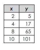 Which table represents a nonlinear function? pls hurry