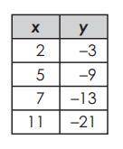 Which table represents a nonlinear function? pls hurry