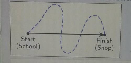 What is represented by the dashed blue line and the solid black line in the image below? motion,vec