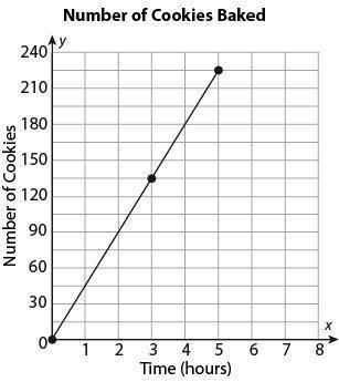 Q1. The graph below represents the number of cookies Tara can bake using 8 pounds of sugar over a p
