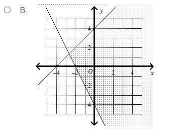 Multiple Choice
What is the graph of the system?
y ≤ x + 4
2x + y ≤ –4