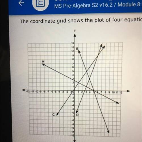 The coordinate grid shows the plot of four equations.

which set of equations has (4, 3) as its so