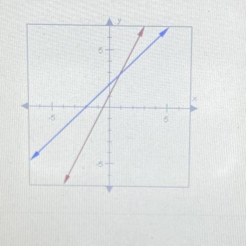 the two lines graphed below are not parallel. how many solutions are there to the system of equatio