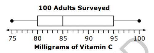 A researcher was interested in how much Vitamin C adults had in their daily diets.

• The research