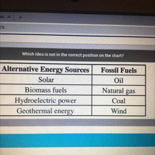Which idea is not in the correct position on the chart?

A Biomass Fuels
B. Natural gas
C. Wind D.