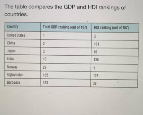 The table compares the GDP and HDI rankings of countries. Which country has the highest standard of