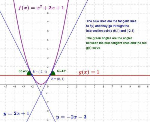Find the angle measurements of the intersections for the two equations f(x) = 4x - 5 and g(x) = 2x^2