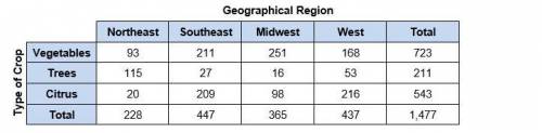 20 POINTS!!!

A researcher randomly surveyed 1,477 farmers to determine the geographical region in