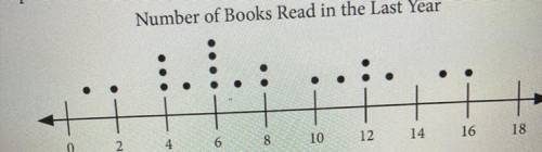 1. How many students have read more than 10 books

2. What percent of students have read at least