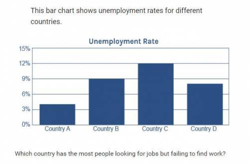 This bar chart shows unemployment rates for different countries.