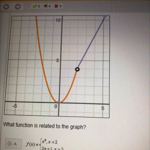 What function is related to the graph?