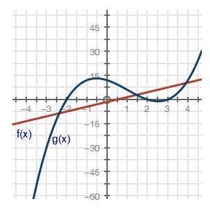 Using the graph, what is one solution to the equation f(x) = g(x)?

Graph of function f of x equal