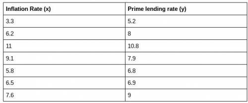 4. The following table gives the inflation rate and the corresponding prime lending rate for 7 diff