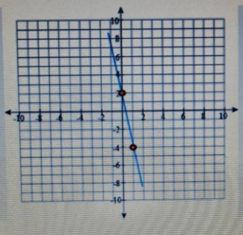 What is the slope-intercept equation for this line(y= mx + b)? ​