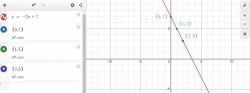 Name 3 points that lie on the graph of y = –2x + 7