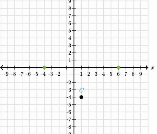 Plot two points that are 7 units from point C and also share the same y-coordinate as point C .