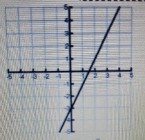 Write the equation of the given graph.​