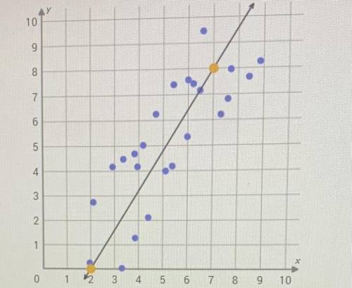 HELP HELP HELP HELP 
What is the equation of the trend line in the scatter plot ?
I