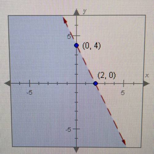 Write an inequality, in slope-intercept form, for the graph below. If necessary,

use <= for