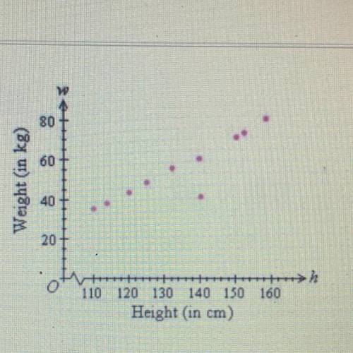 The scatter plot shows the relationship between weight and height. Which statement describes the da