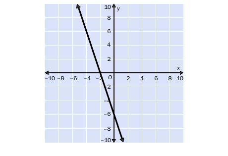 9.

Match the graph with its equation.
A. –6x – 2y = 12
B. –6x + 2y = 12
C. 6x + 6y = 12
D. 6x + 2